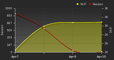 Player Trend Graph
