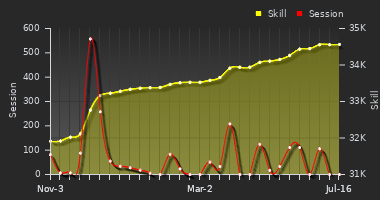 Player Trend Graph