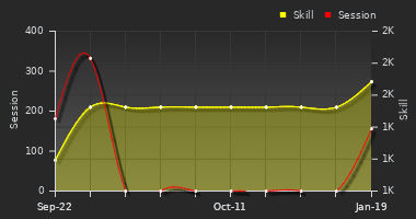 Player Trend Graph