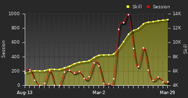 Player Trend Graph