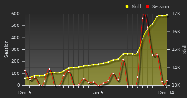 Player Trend Graph