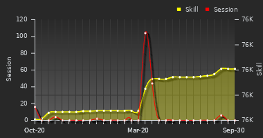 Player Trend Graph