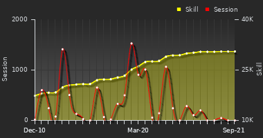 Player Trend Graph