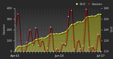 Player Trend Graph