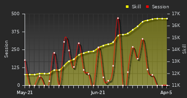 Player Trend Graph