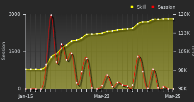 Player Trend Graph