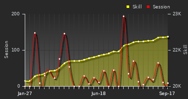 Player Trend Graph
