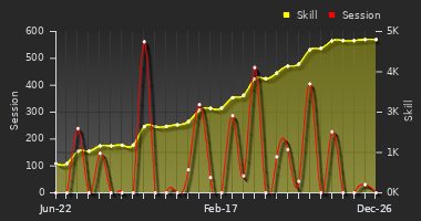 Player Trend Graph