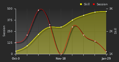 Player Trend Graph