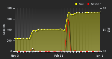 Player Trend Graph
