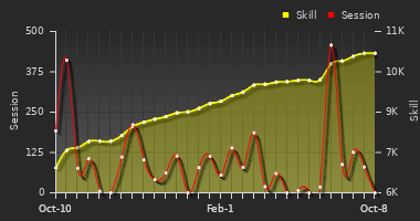Player Trend Graph