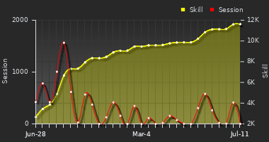 Player Trend Graph