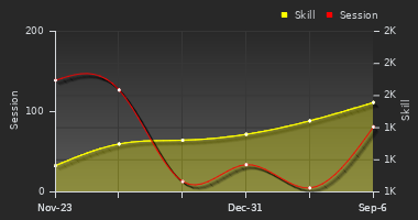 Player Trend Graph
