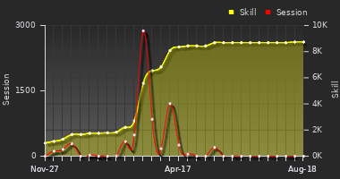 Player Trend Graph