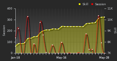 Player Trend Graph