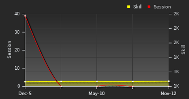 Player Trend Graph