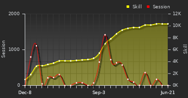 Player Trend Graph