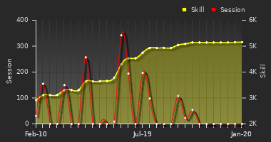Player Trend Graph