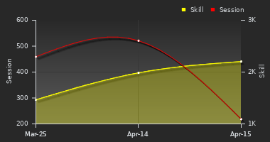 Player Trend Graph