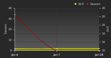 Player Trend Graph