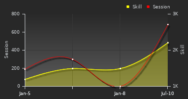 Player Trend Graph