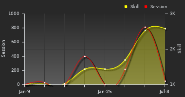 Player Trend Graph