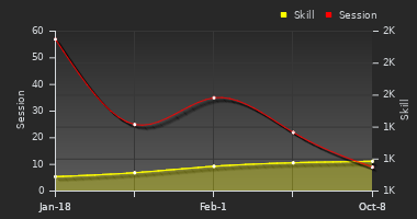 Player Trend Graph