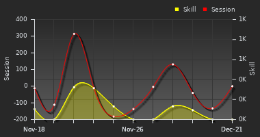Player Trend Graph
