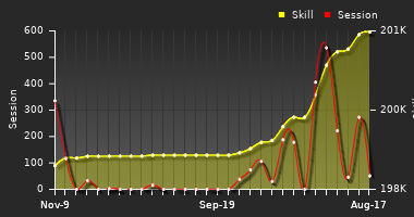 Player Trend Graph