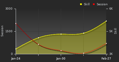 Player Trend Graph