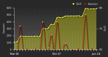 Player Trend Graph