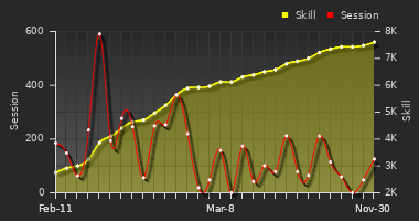 Player Trend Graph