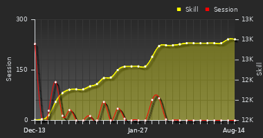 Player Trend Graph
