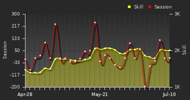 Player Trend Graph