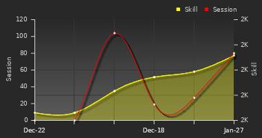 Player Trend Graph