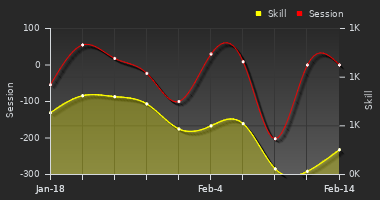 Player Trend Graph