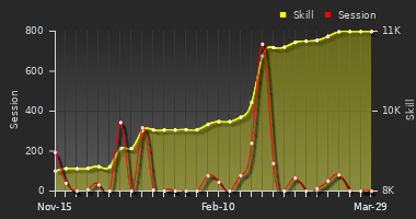 Player Trend Graph