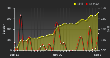 Player Trend Graph