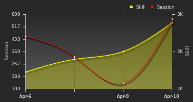 Player Trend Graph