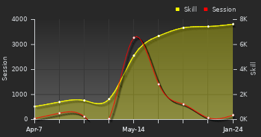 Player Trend Graph