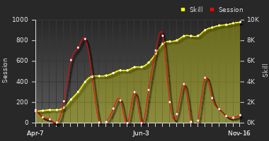 Player Trend Graph