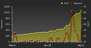 Player Trend Graph