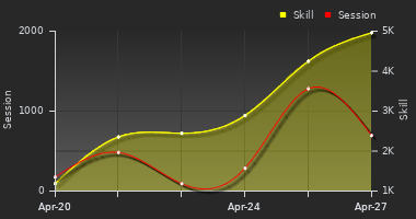 Player Trend Graph