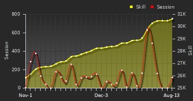 Player Trend Graph