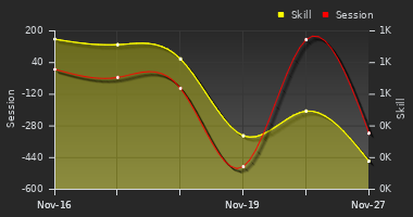 Player Trend Graph
