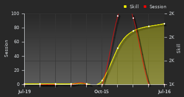 Player Trend Graph