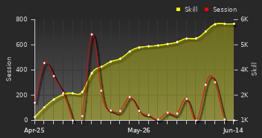 Player Trend Graph