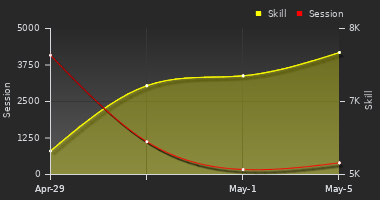 Player Trend Graph