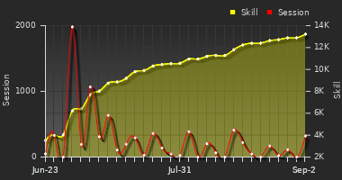 Player Trend Graph