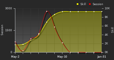 Player Trend Graph